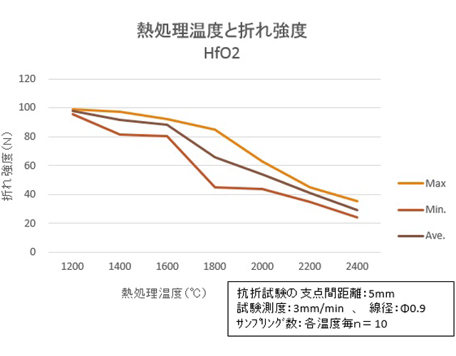 ハフニウムタングステン抗折強度グラフ