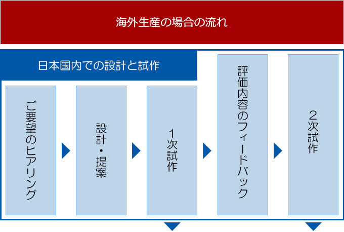 日本国内での設計と試作