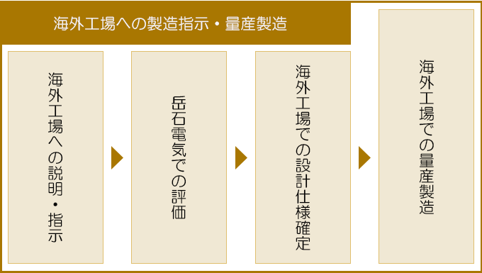 海外工場への製造指示・量産製造