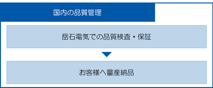 国内の品質管理